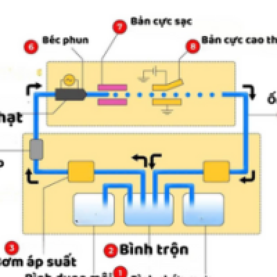 Nguyên lý hệ thống mực cơ bản của một máy in phun theo công nghệ CIJ